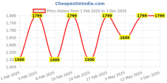 tatacliq.com Lavie Luxe Pink LX Quick24 Tpzp Sling Handbag lavie luxe Price History Graph from 1 Feb 2025 to 2 Dec 2025
