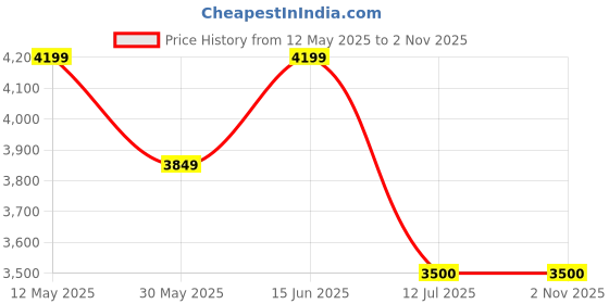tatacliq.com LAVIE LUXE Pink Quilted Medium Satchel Handbag lavie luxe Price History Graph from 12 May 2025 to 31 Oct 2025