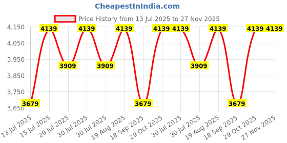 tatacliq.com LAVIE LUXE Quad25 Choco Printed Large Satchel lavie luxe Price History Graph from 13 Jul 2025 to 27 Nov 2025