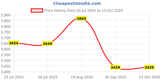 tatacliq.com LAVIE LUXE Quad25 Coffee Printed Medium Satchel lavie luxe Price History Graph from 25 Jul 2025 to 12 Oct 2025