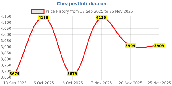 tatacliq.com LAVIE LUXE Quad25 Off White Printed Large Satchel lavie luxe Price History Graph from 18 Sep 2025 to 24 Nov 2025