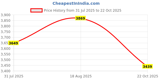tatacliq.com LAVIE LUXE Quad25 Off White Printed Medium Satchel lavie luxe Price History Graph from 31 Jul 2025 to 22 Oct 2025