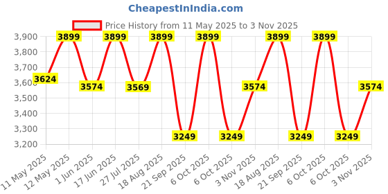 tatacliq.com LAVIE LUXE Quare25 Tan Quilted Medium Leather Satchel Handbag lavie luxe Price History Graph from 11 May 2025 to 3 Nov 2025