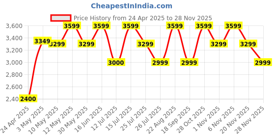 tatacliq.com LAVIE LUXE Red Embellished Medium Clutche lavie luxe Price History Graph from 24 Apr 2025 to 25 Nov 2025
