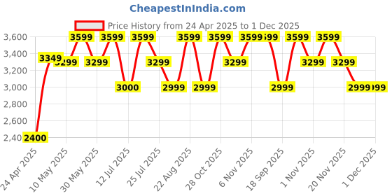 tatacliq.com LAVIE LUXE Red Embroidered Medium Clutche lavie luxe Price History Graph from 24 Apr 2025 to 30 Nov 2025