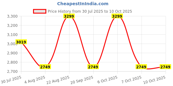 tatacliq.com Lavie Luxe Red LX Ameen 3c Md Satchel Handbag lavie luxe Price History Graph from 30 Jul 2025 to 10 Oct 2025
