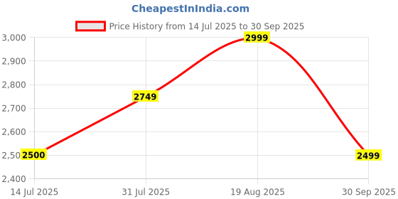 tatacliq.com Lavie Luxe Red LX Ashwa Sm Satchel Handbag lavie luxe Price History Graph from 14 Jul 2025 to 30 Sep 2025