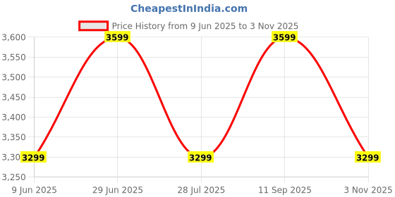 tatacliq.com Lavie Luxe Red LX Gehry25 Md Satchel Handbag lavie luxe Price History Graph from 9 Jun 2025 to 3 Nov 2025