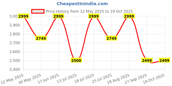 tatacliq.com Lavie Luxe Red LX Pine Sm Flap Satchel Handbag lavie luxe Price History Graph from 12 May 2025 to 17 Oct 2025