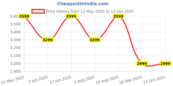 tatacliq.com Lavie Luxe Red LX Valle25 Dm Satchel Handbag lavie luxe Price History Graph from 12 May 2025 to 12 Oct 2025