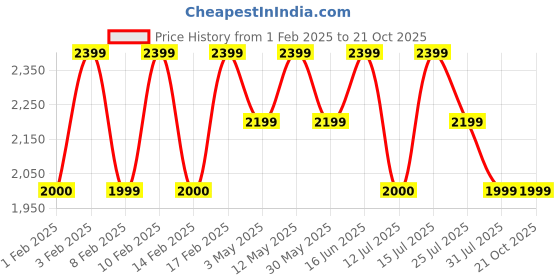 tatacliq.com Lavie Luxe Rose Gold LX Crystal Flapover Sling Clutch lavie luxe Price History Graph from 1 Feb 2025 to 20 Oct 2025