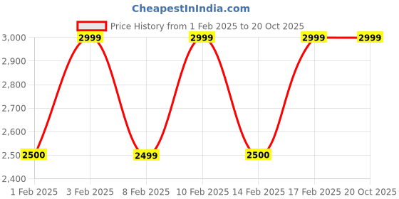 tatacliq.com Lavie Luxe Rose Gold LX Gemmy Frame Clutch lavie luxe Price History Graph from 1 Feb 2025 to 20 Oct 2025