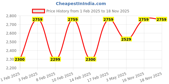 tatacliq.com Lavie Luxe Rose Pink LX Caroline Md Sb Handbag lavie luxe Price History Graph from 1 Feb 2025 to 18 Nov 2025