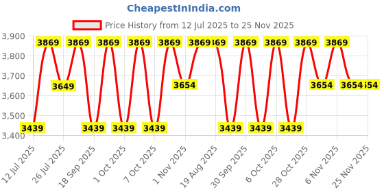 tatacliq.com LAVIE LUXE Sherryl25 Off White Printed Large Tote lavie luxe Price History Graph from 12 Jul 2025 to 25 Nov 2025