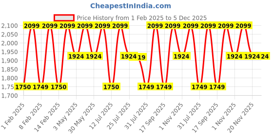 tatacliq.com Lavie Luxe Silver LX Inyo Sm Sling Handbag lavie luxe Price History Graph from 1 Feb 2025 to 5 Dec 2025