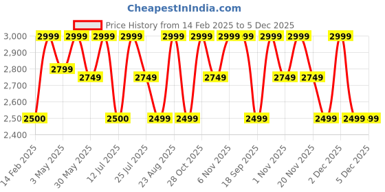 tatacliq.com Lavie Luxe Silver LX Jewel Frame Clutch lavie luxe Price History Graph from 14 Feb 2025 to 4 Dec 2025