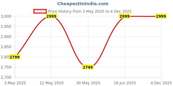 tatacliq.com Lavie Luxe Silver LX Pine Sm Flap Satchel Handbag lavie luxe Price History Graph from 3 May 2025 to 4 Dec 2025