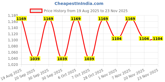 tatacliq.com LAVIE LUXE Tan Bi-Fold Wallet lavie luxe Price History Graph from 19 Aug 2025 to 22 Nov 2025