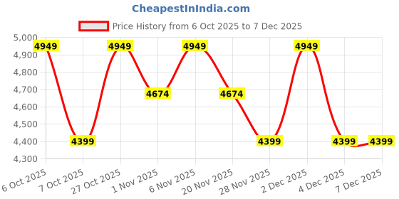 tatacliq.com LAVIE LUXE Tan DUO CHLOE Textured Large Tote lavie luxe Price History Graph from 6 Oct 2025 to 7 Dec 2025