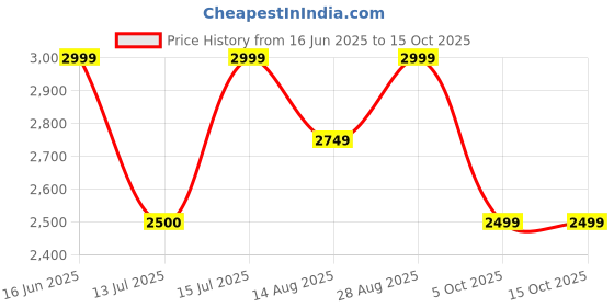 tatacliq.com Lavie Luxe Tan LX Ashwa Sm Satchel Handbag lavie luxe Price History Graph from 16 Jun 2025 to 15 Oct 2025