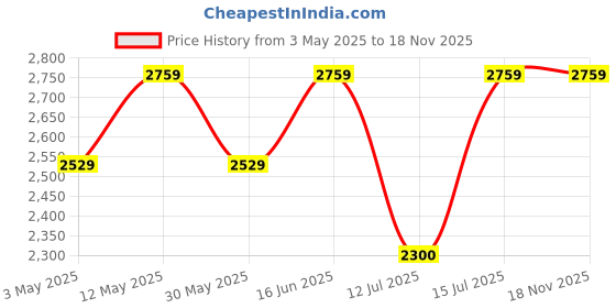 tatacliq.com Lavie Luxe Tan LX Caroline Md Sb Handbag lavie luxe Price History Graph from 3 May 2025 to 18 Nov 2025
