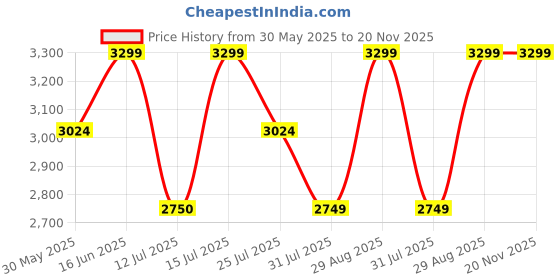 tatacliq.com Lavie Luxe Tan LX Chain24 Md Satchel Handbag lavie luxe Price History Graph from 30 May 2025 to 19 Nov 2025