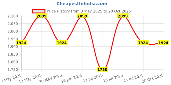 tatacliq.com Lavie Luxe Tan LX Chan24 Fp Sling Handbag lavie luxe Price History Graph from 3 May 2025 to 19 Oct 2025