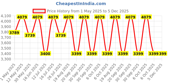 tatacliq.com Lavie Luxe Tan LX Cobs25 Lg Satchel Handbag lavie luxe Price History Graph from 1 May 2025 to 5 Dec 2025