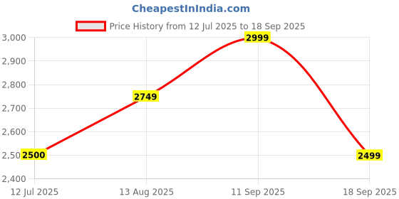 tatacliq.com Lavie Luxe Tan LX Edel Fp Satchel Handbag lavie luxe Price History Graph from 12 Jul 2025 to 18 Sep 2025
