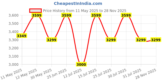 tatacliq.com Lavie Luxe Tan LX Gehry25 Md Satchel Handbag lavie luxe Price History Graph from 11 May 2025 to 27 Nov 2025
