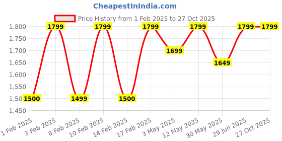 tatacliq.com Lavie Luxe Tan LX Hemi Dm24 Sling Handbag lavie luxe Price History Graph from 1 Feb 2025 to 27 Oct 2025
