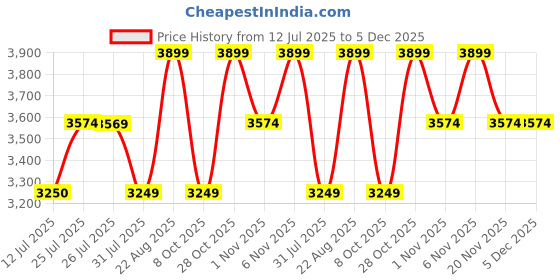 tatacliq.com Lavie Luxe Tan LX Mento25 Laptop Satchel Handbag lavie luxe Price History Graph from 12 Jul 2025 to 5 Dec 2025