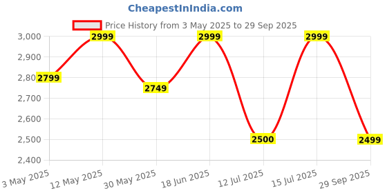 tatacliq.com Lavie Luxe Tan LX Pine Sm Flap Satchel Handbag lavie luxe Price History Graph from 3 May 2025 to 29 Sep 2025