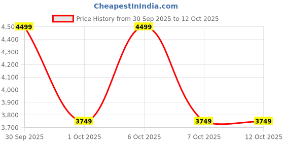 tatacliq.com LAVIE LUXE Tan LX QUARE Textured Extra Large Satchel lavie luxe Price History Graph from 30 Sep 2025 to 12 Oct 2025