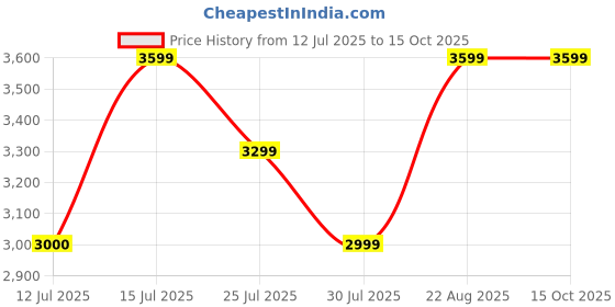 tatacliq.com Lavie Luxe Tan LX Query Lg Tote Handbag lavie luxe Price History Graph from 12 Jul 2025 to 14 Oct 2025