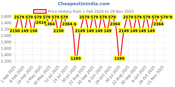 tatacliq.com Lavie Luxe Tan LX Rise24 4c Sling Handbag lavie luxe Price History Graph from 1 Feb 2025 to 19 Nov 2025
