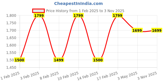 tatacliq.com Lavie Luxe Tan LX Sally24 Hz 2zip Wallet lavie luxe Price History Graph from 1 Feb 2025 to 3 Nov 2025