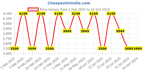 tatacliq.com Lavie Luxe Tan LX Simone24 Backpack lavie luxe Price History Graph from 1 Feb 2025 to 9 Oct 2025