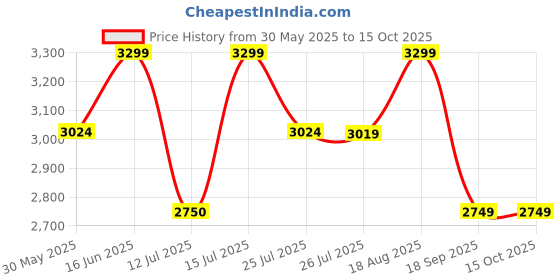 tatacliq.com LAVIE LUXE Tan Medium Satchel lavie luxe Price History Graph from 30 May 2025 to 15 Oct 2025