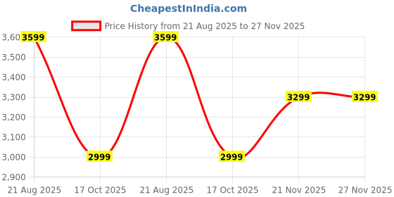 tatacliq.com LAVIE LUXE Tan Messenger Bag lavie luxe Price History Graph from 21 Aug 2025 to 27 Nov 2025
