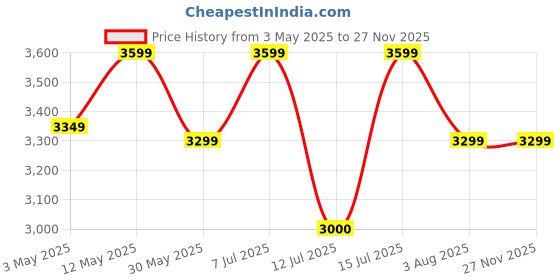 tatacliq.com LAVIE LUXE Tan Quaro Small Satchel lavie luxe Price History Graph from 3 May 2025 to 26 Nov 2025