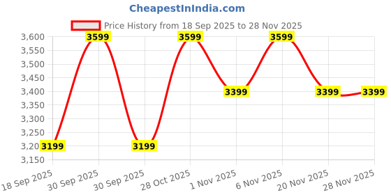 tatacliq.com LAVIE LUXE Tan Relax Large Tote lavie luxe Price History Graph from 18 Sep 2025 to 25 Nov 2025