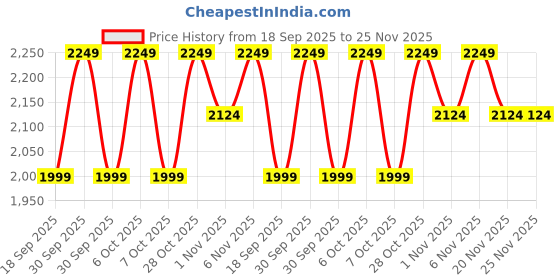 tatacliq.com LAVIE LUXE Tan Sling Handbag lavie luxe Price History Graph from 18 Sep 2025 to 25 Nov 2025