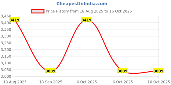 tatacliq.com LAVIE LUXE Tan Sling Handbag lavie luxe Price History Graph from 18 Aug 2025 to 16 Oct 2025