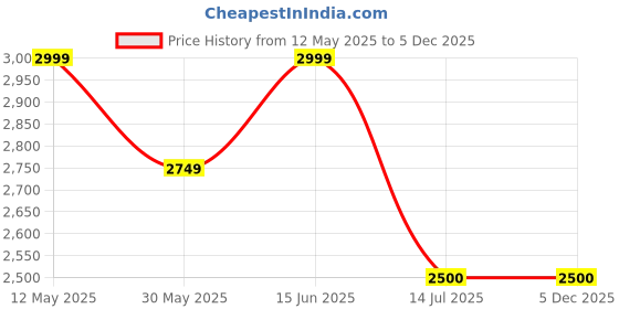 tatacliq.com LAVIE LUXE Tan Solid Small Satchel Handbag lavie luxe Price History Graph from 12 May 2025 to 5 Dec 2025
