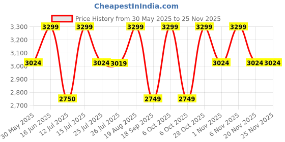 tatacliq.com LAVIE LUXE Tan Textured Large Tote Handbag lavie luxe Price History Graph from 30 May 2025 to 24 Nov 2025