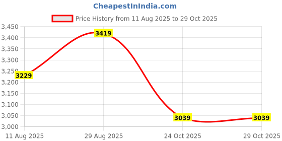 tatacliq.com LAVIE LUXE Tan Textured Medium Laptop Satchel Handbag with Pouch lavie luxe Price History Graph from 11 Aug 2025 to 28 Oct 2025