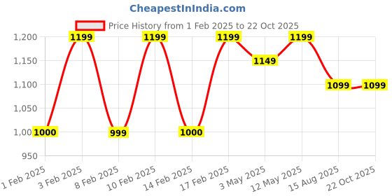 tatacliq.com Lavie Luxe Taupe LX Safain24 Lg Bifold Wallet lavie luxe Price History Graph from 1 Feb 2025 to 21 Oct 2025