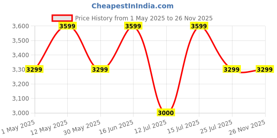 tatacliq.com LAVIE LUXE White Animal Effect Medium Frame Handbag lavie luxe Price History Graph from 1 May 2025 to 26 Nov 2025
