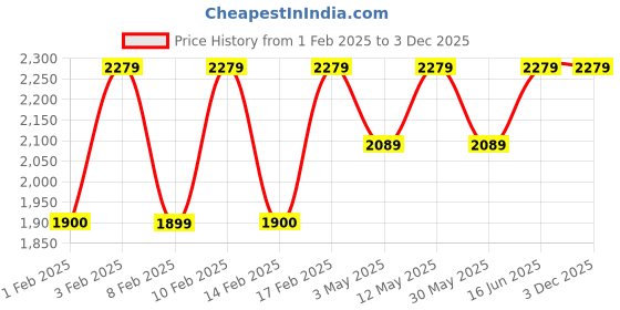 tatacliq.com Lavie Luxe White LX Box Flap Hz 2c Sling Handbag lavie luxe Price History Graph from 1 Feb 2025 to 2 Dec 2025